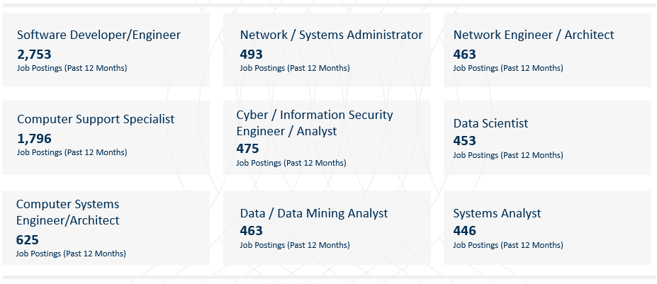 Business Higher Education Forum Job Titles